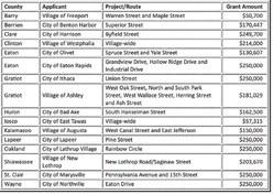 CSIF Category B grants for 2026