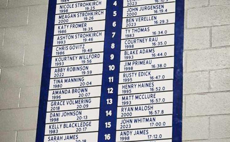Gladwin High School has installed a new record board, displaying the all time top 20 Gladwin Cross Country 5k runners. Postcards were sent out to those who are on the board, letting them know where they stand.