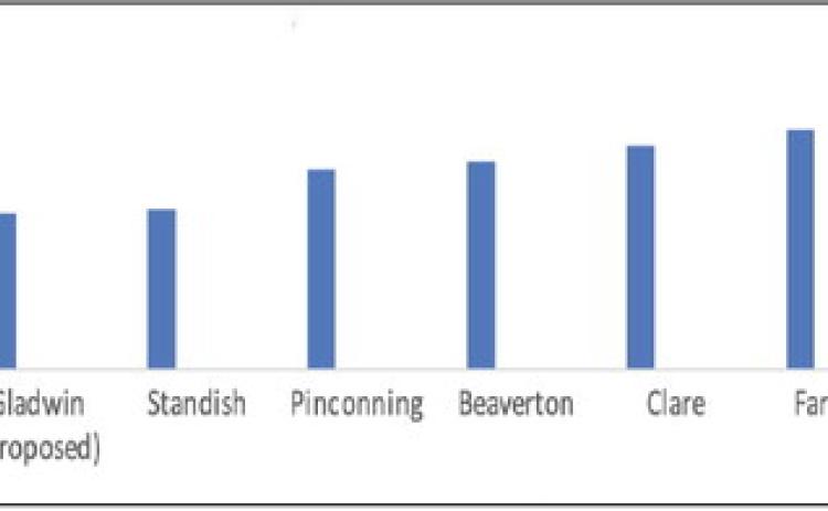 Area Millage Rate Comparison