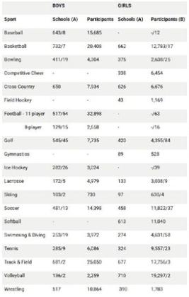 (A) The first number is the number of schools reporting sponsorship on the Sports Participation Survey, including primary and secondary schools in cooperative programs as of May 15, 2026. The second number indicates the number of schools that had girls playing on teams consisting primarily of boys. (B) The second number indicates the number of additional girls playing on teams consisting primarily of boys and entered in boys competition.