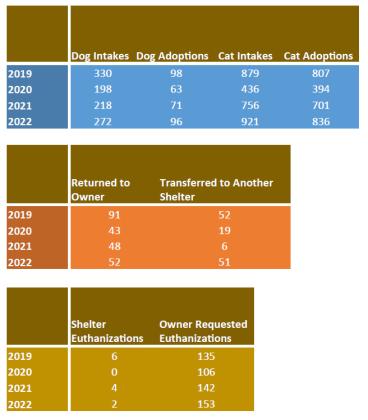 Gladwin County Animal Shelter stats 2019-2022