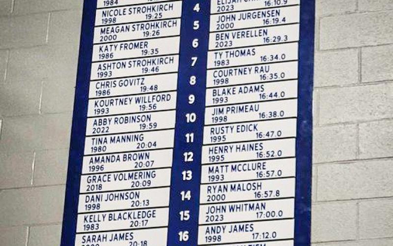 Gladwin High School has installed a new record board, displaying the all time top 20 Gladwin Cross Country 5k runners. Postcards were sent out to those who are on the board, letting them know where they stand.