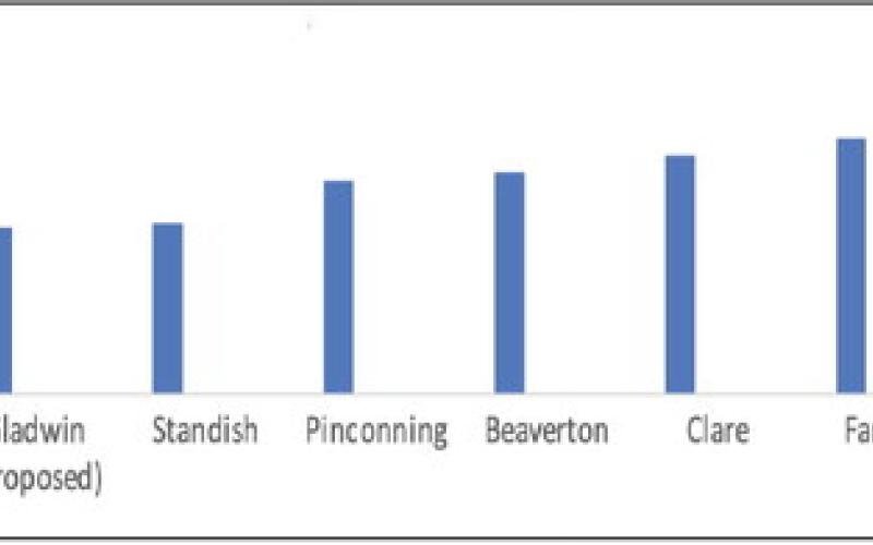 Area Millage Rate Comparison