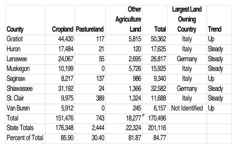 Graphic of foreign-held acreage in Michigan by county. MICHIGAN STATE UNIVERSITY