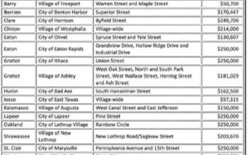 CSIF Category B grants for 2026