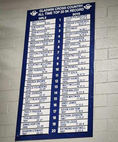 Gladwin High School has installed a new record board, displaying the all time top 20 Gladwin Cross Country 5k runners. Postcards were sent out to those who are on the board, letting them know where they stand.