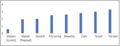 Area Millage Rate Comparison