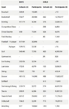 (A) The first number is the number of schools reporting sponsorship on the Sports Participation Survey, including primary and secondary schools in cooperative programs as of May 15, 2026. The second number indicates the number of schools that had girls playing on teams consisting primarily of boys. (B) The second number indicates the number of additional girls playing on teams consisting primarily of boys and entered in boys competition.