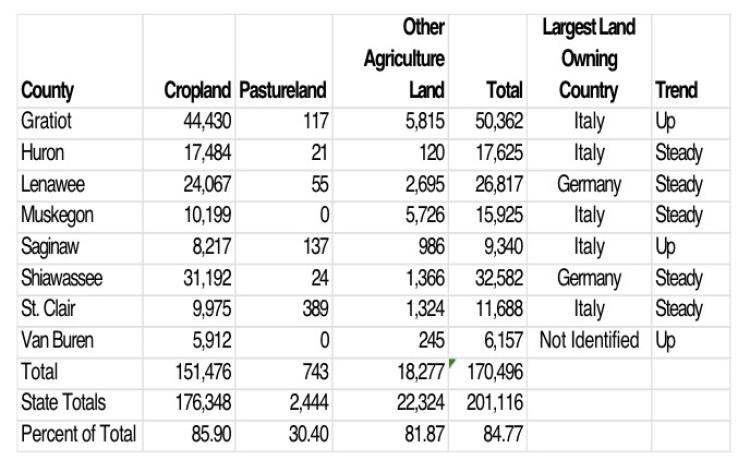 Graphic of foreign-held acreage in Michigan by county. MICHIGAN STATE UNIVERSITY