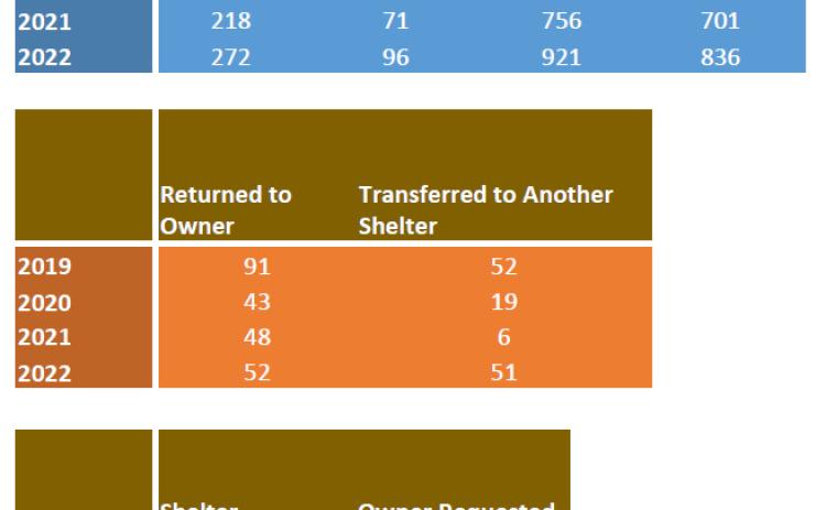 Gladwin County Animal Shelter stats 2019-2022